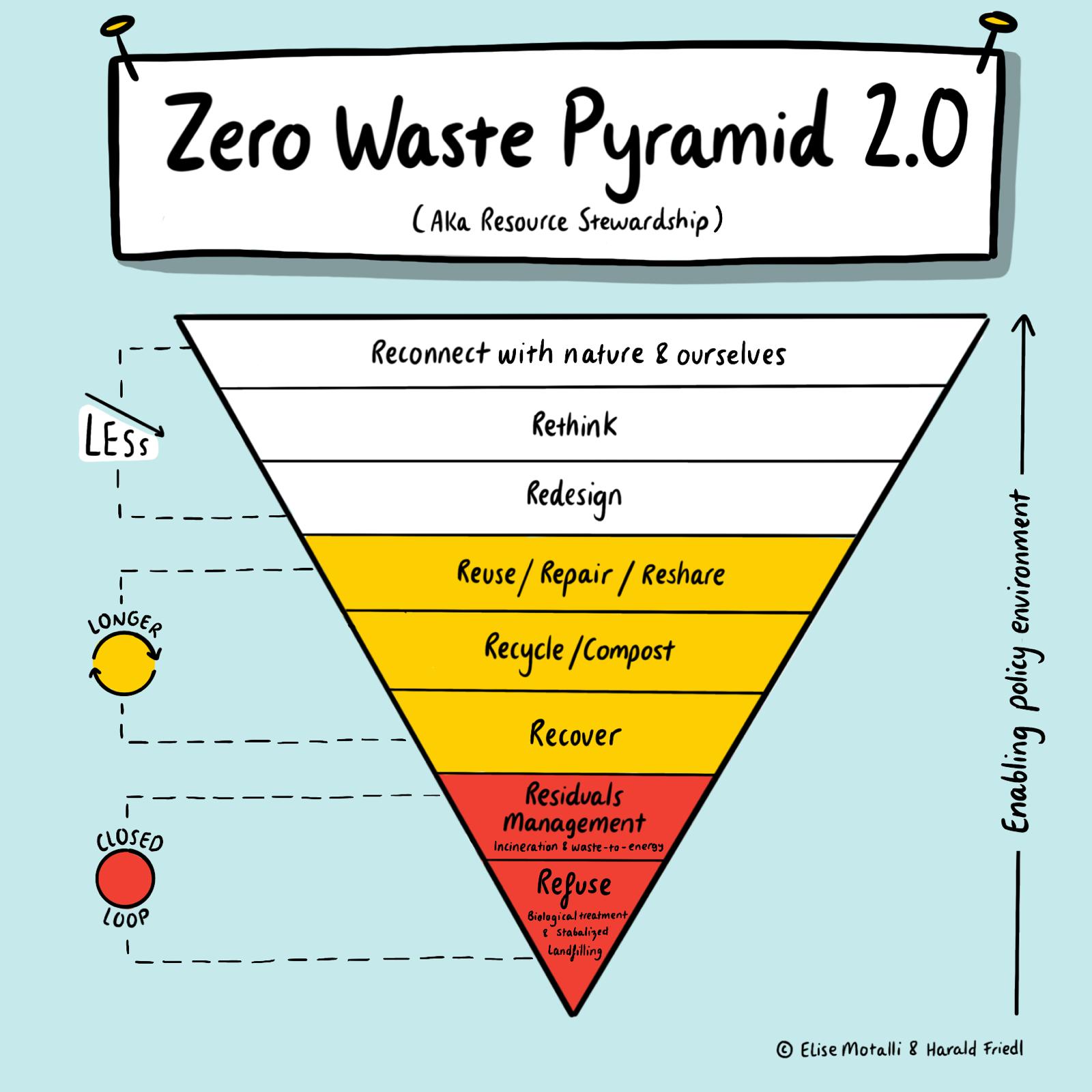 Zero Waste Pyramid